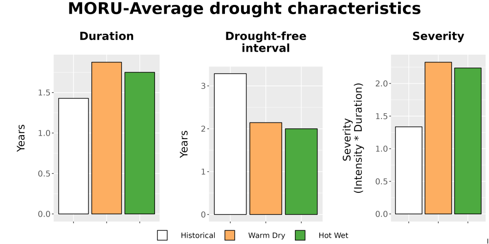 Scaled image Drought_DurFreqSev_Bar.png 