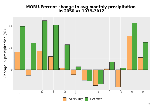 Thumbnail Precip_DeltaPct_Mon_Bar.png 