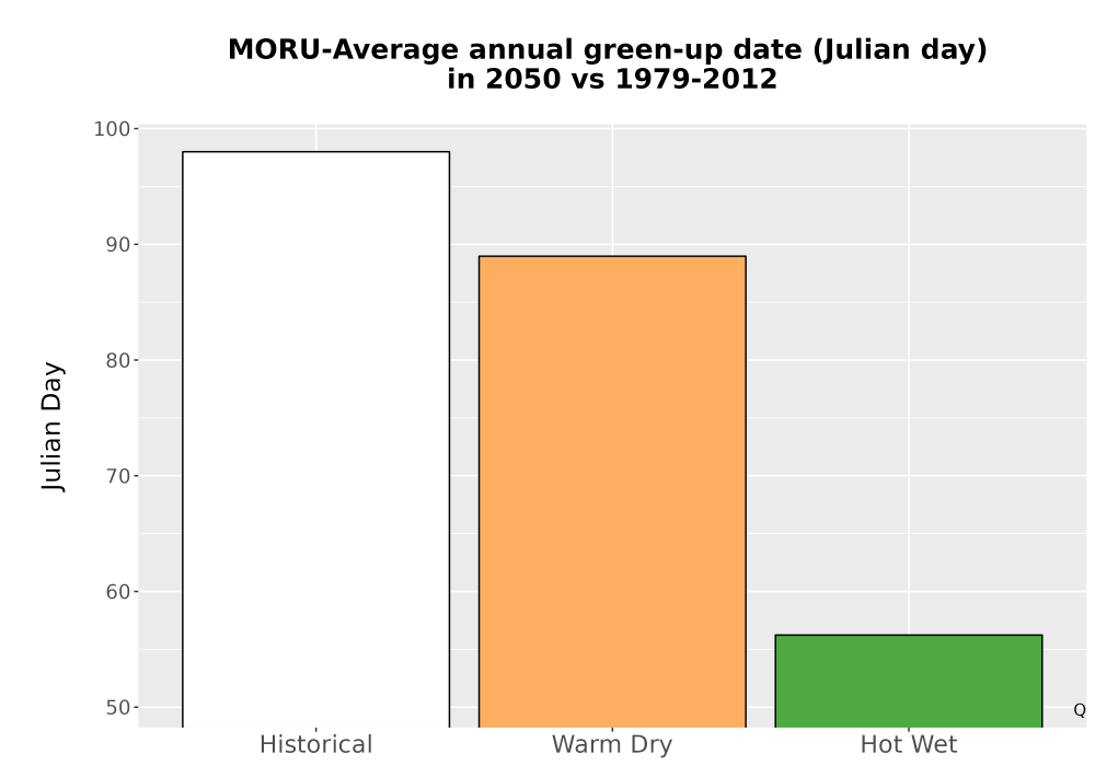 Scaled image Temp_Grow_GreenupDOY_Bar.png 