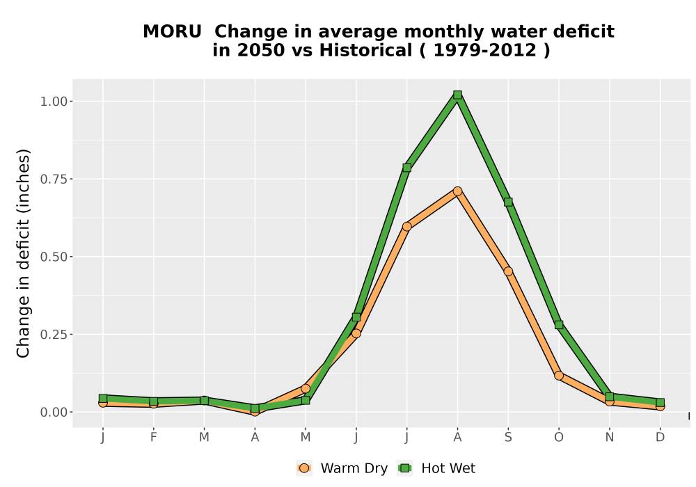 Scaled image WatBal_CWD_MonDelta_Line.png 
