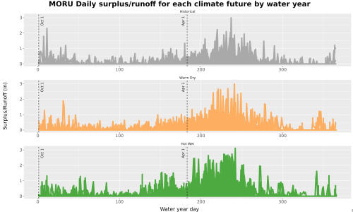 Thumbnail WatBal_Runoff_DailyDOY_Line.jpg 