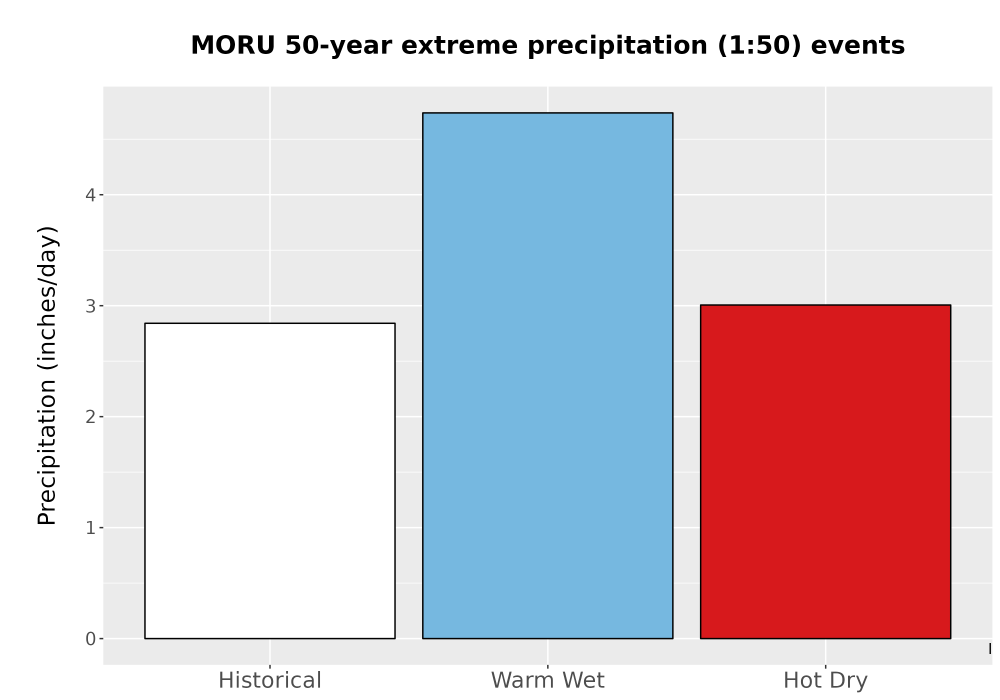 Scaled image Precip_Extreme_50yr_Bar.png 