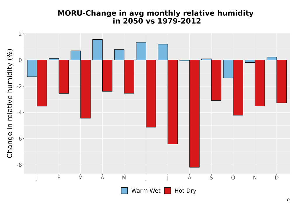 Scaled image RelHum_Avg_MonDelta_Bar.png 