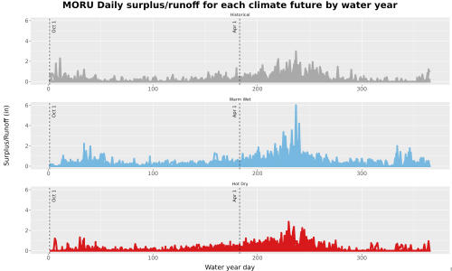 Thumbnail WatBal_Runoff_DailyDOY_Line.jpg 