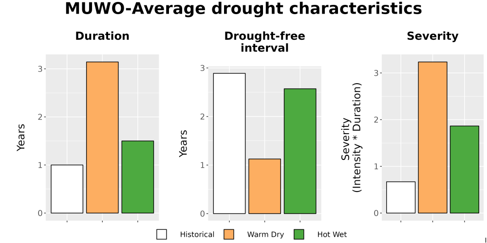Scaled image Drought_DurFreqSev_Bar.png 