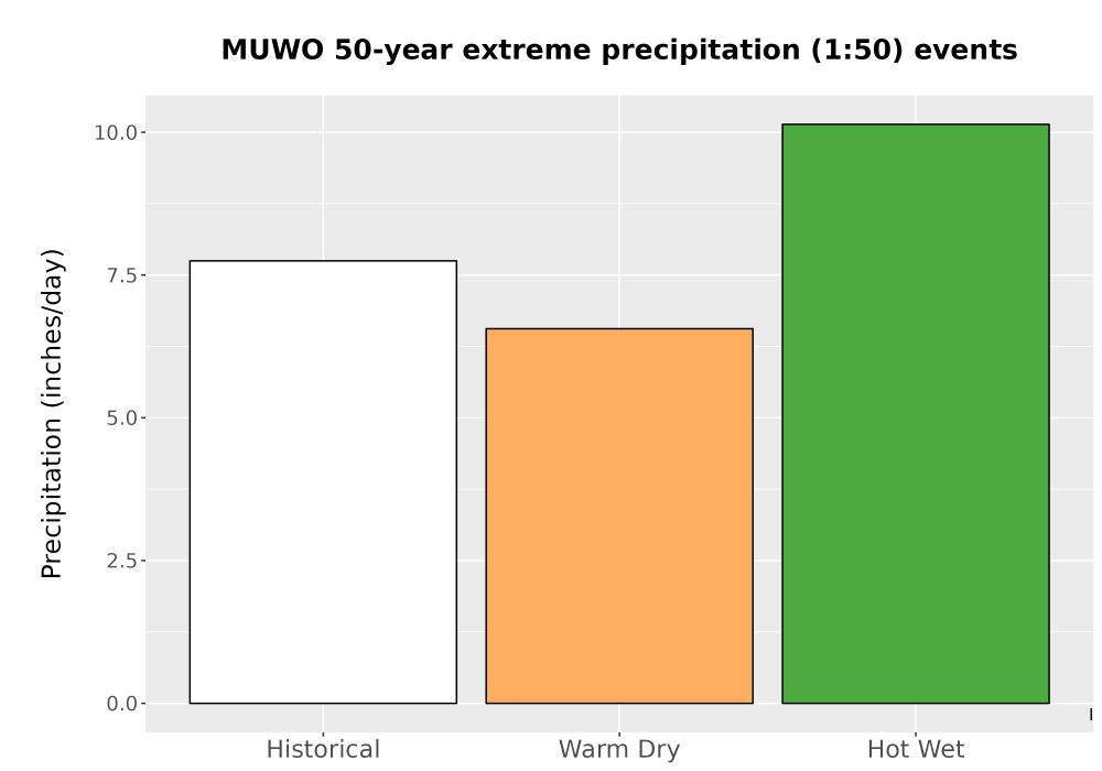 Scaled image Precip_Extreme_50yr_Bar.png 