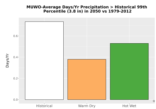 Thumbnail Precip_Heavy_99pct_Bar.png 