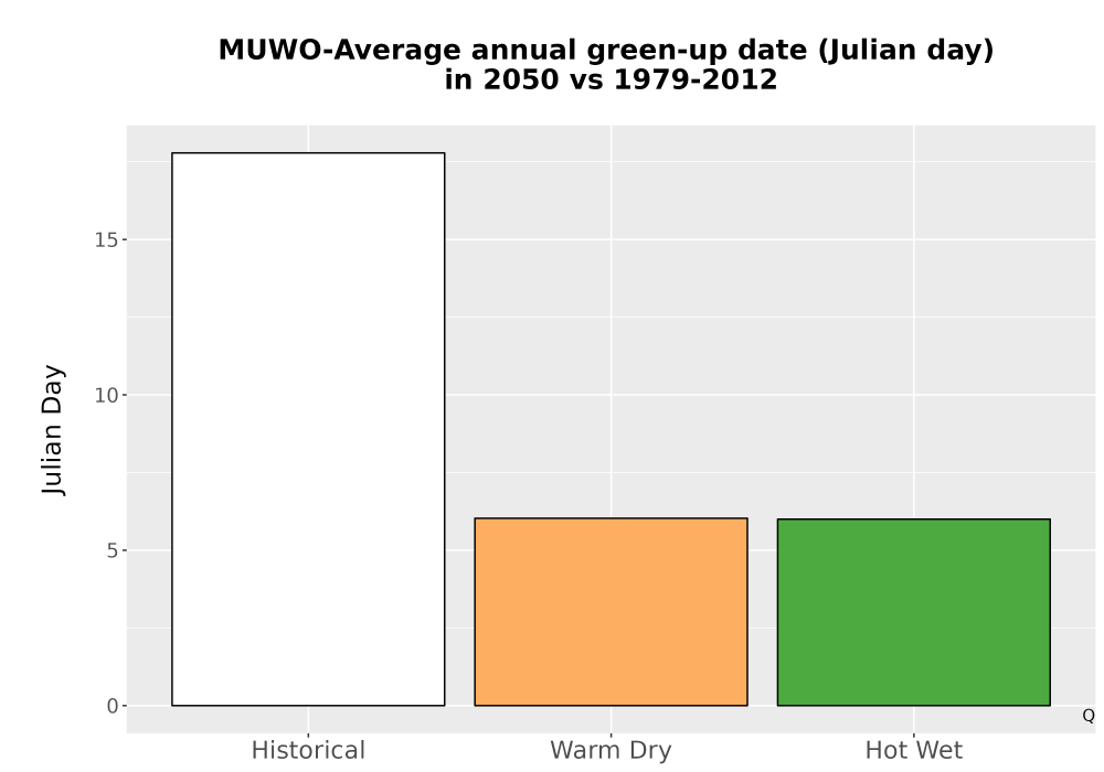 Scaled image Temp_Grow_GreenupDOY_Bar.png 