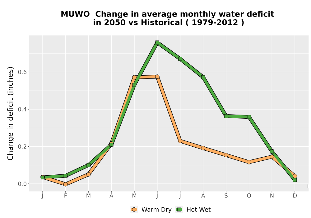 Scaled image WatBal_CWD_MonDelta_Line.png 