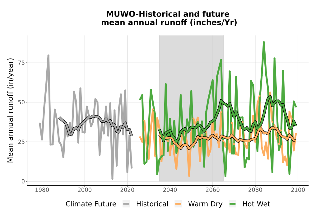 Scaled image WatBal_Runoff_Annual_TS.png 