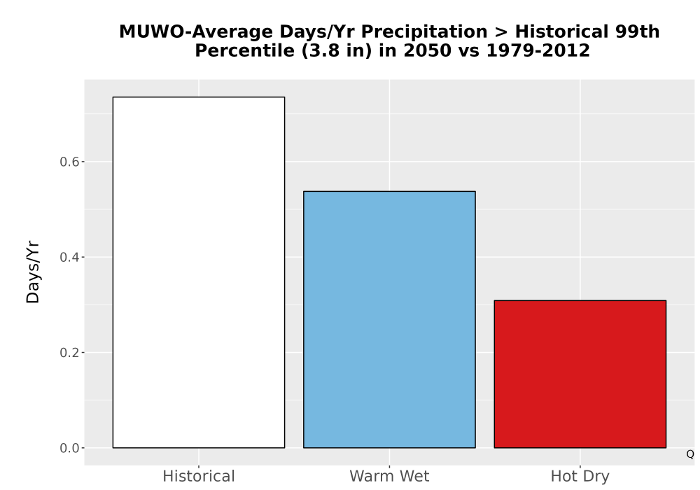 Scaled image Precip_Heavy_99pct_Bar.png 