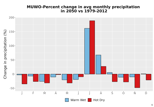 Thumbnail Precip_DeltaPct_Mon_Bar.png 