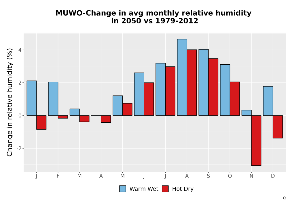 Scaled image RelHum_Avg_MonDelta_Bar.png 