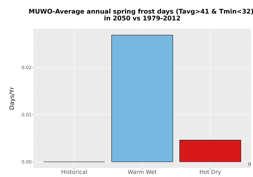 Scaled image Temp_Frost_Ann_Bar.png 