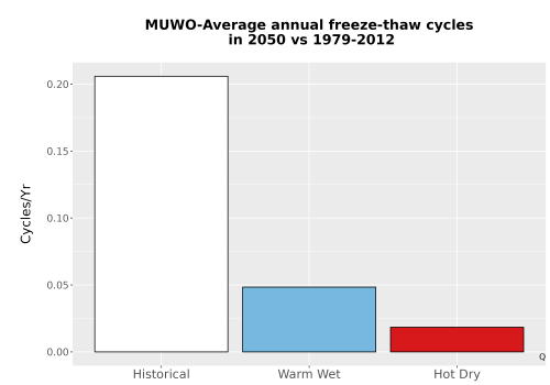 Thumbnail Temp_FreezeThaw_Ann_Bar.png 
