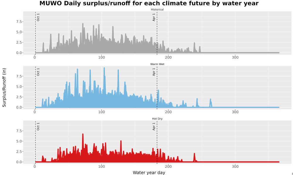 Scaled image WatBal_Runoff_DailyDOY_Line.jpg 