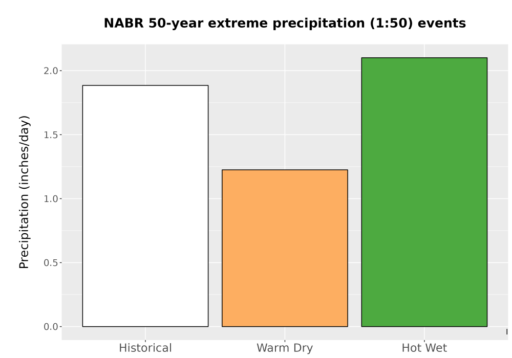 Scaled image Precip_Extreme_50yr_Bar.png 
