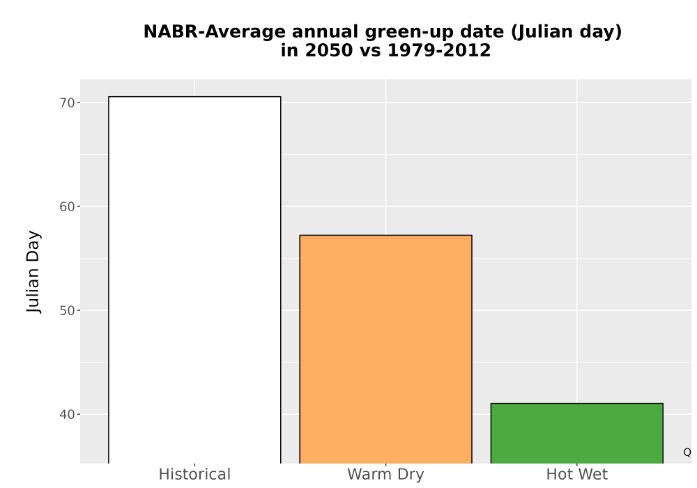 Scaled image Temp_Grow_GreenupDOY_Bar.png 