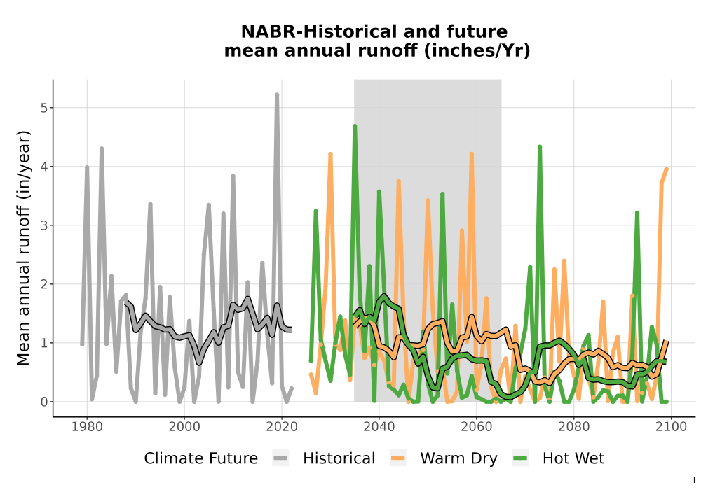 Scaled image WatBal_Runoff_Annual_TS.png 