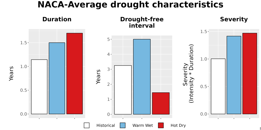 Scaled image Drought_DurFreqSev_Bar.png 