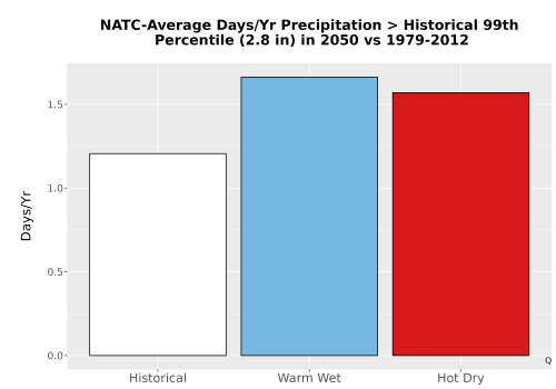 Thumbnail Precip_Heavy_99pct_Bar.png 