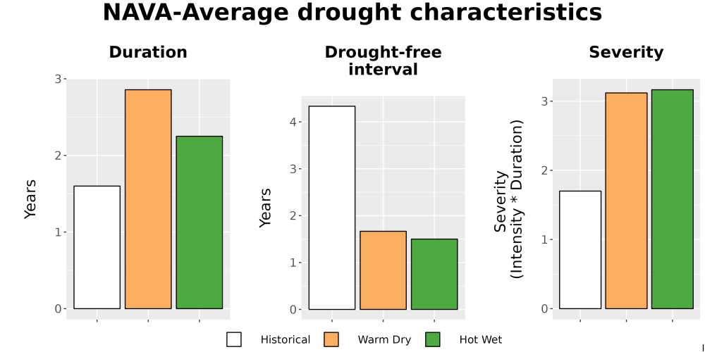 Scaled image Drought_DurFreqSev_Bar.png 