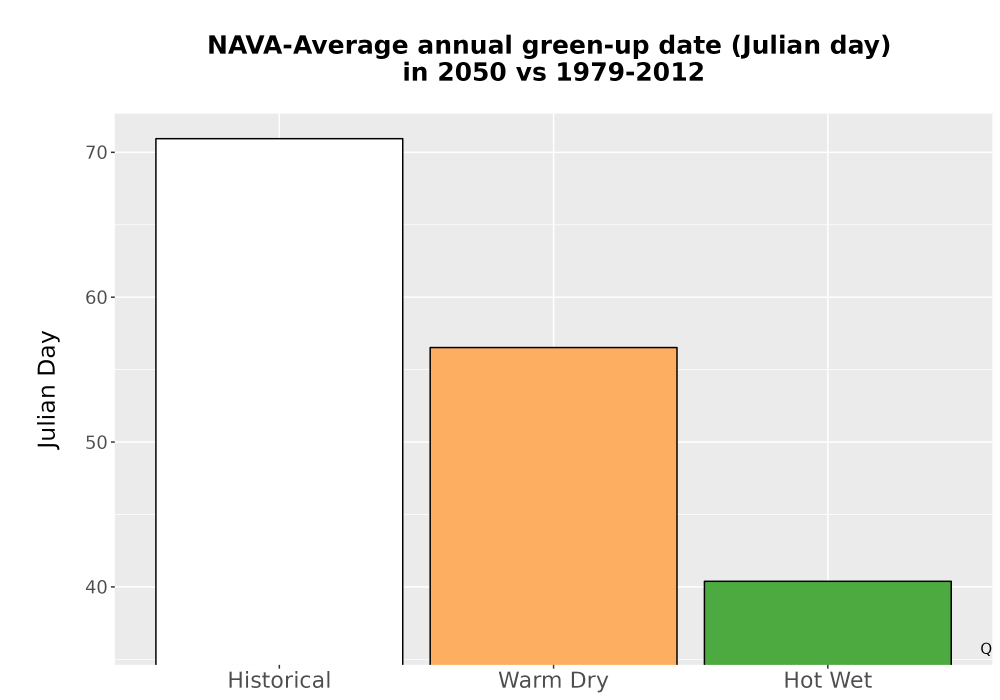 Scaled image Temp_Grow_GreenupDOY_Bar.png 