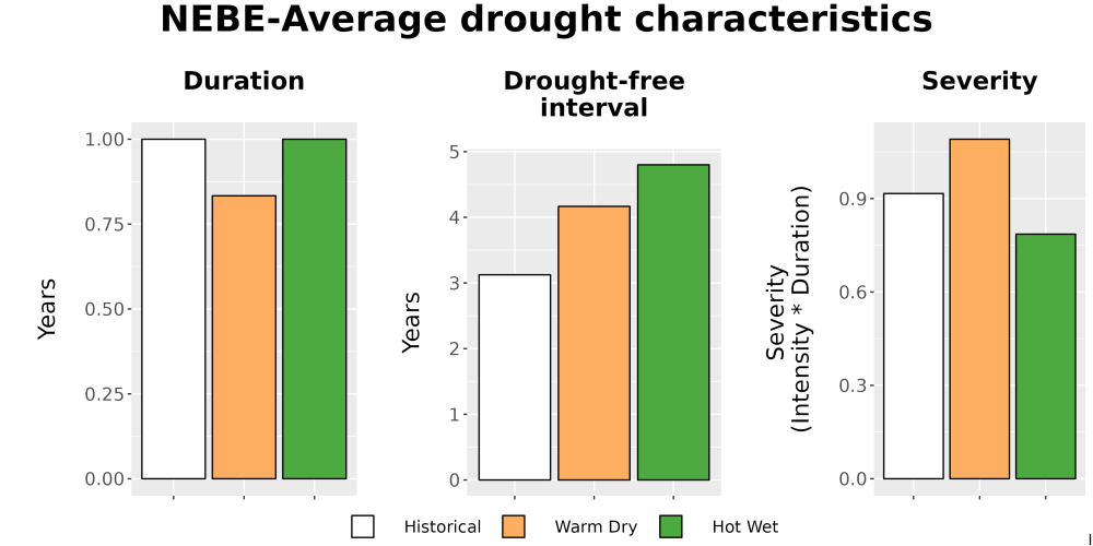 Scaled image Drought_DurFreqSev_Bar.png 