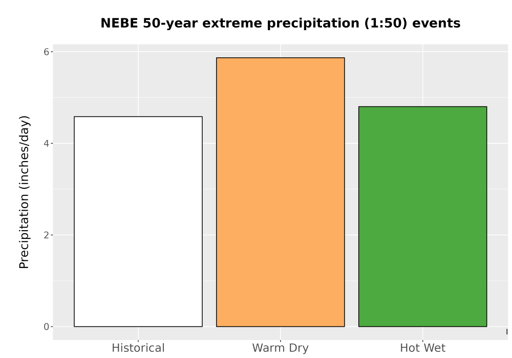 Scaled image Precip_Extreme_50yr_Bar.png 