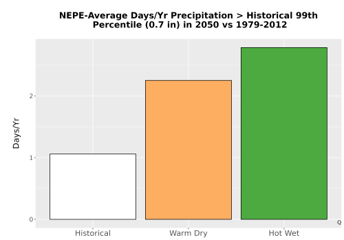 Thumbnail Precip_Heavy_99pct_Bar.png 