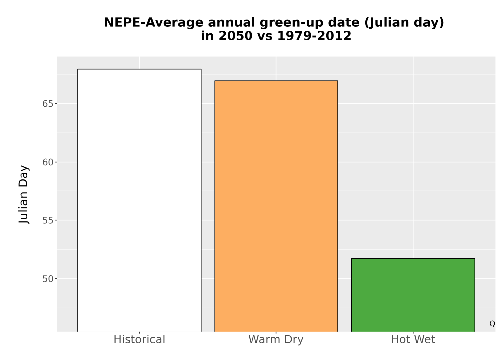 Scaled image Temp_Grow_GreenupDOY_Bar.png 