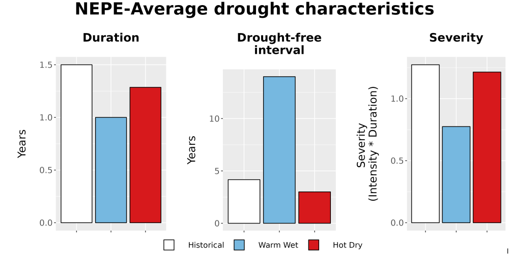 Scaled image Drought_DurFreqSev_Bar.png 