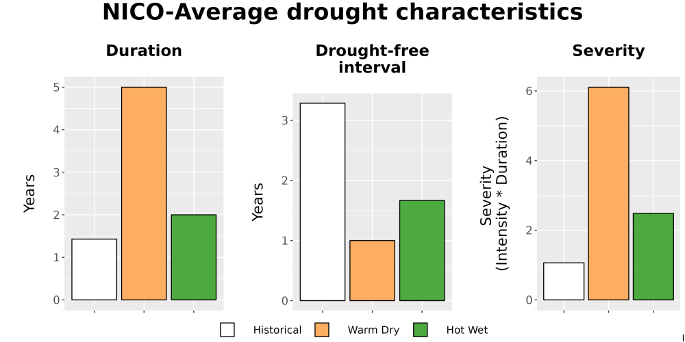 Scaled image Drought_DurFreqSev_Bar.png 