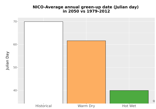 Thumbnail Temp_Grow_GreenupDOY_Bar.png 