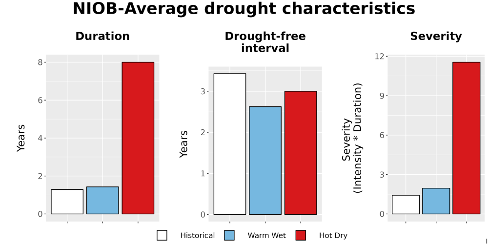Scaled image Drought_DurFreqSev_Bar.png 