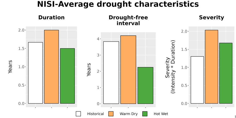 Scaled image Drought_DurFreqSev_Bar.png 