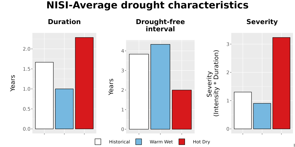 Scaled image Drought_DurFreqSev_Bar.png 