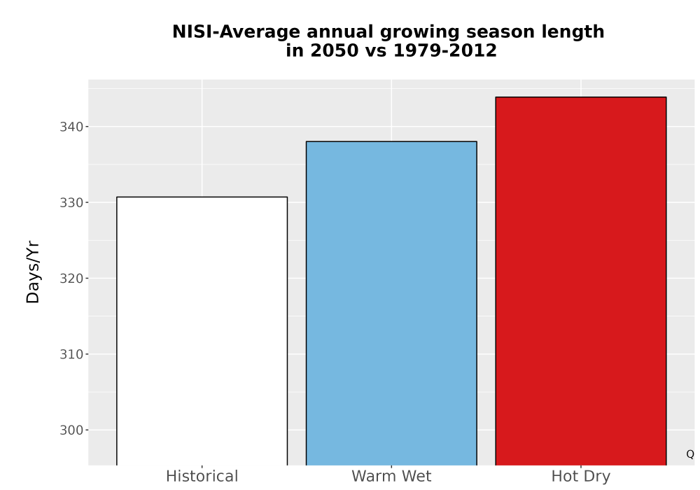 Scaled image Temp_Grow_AnnLen_Bar.png 