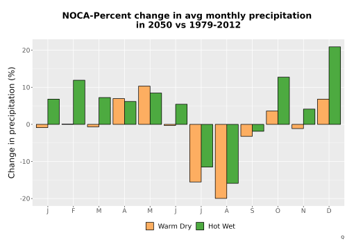 Thumbnail Precip_DeltaPct_Mon_Bar.png 