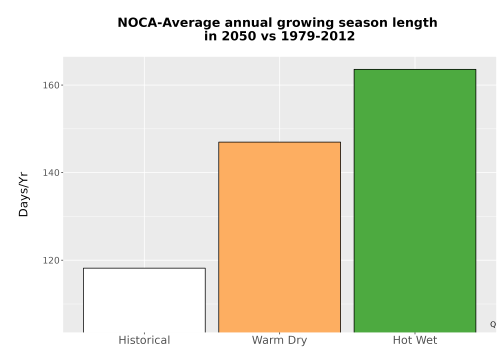 Scaled image Temp_Grow_AnnLen_Bar.png 