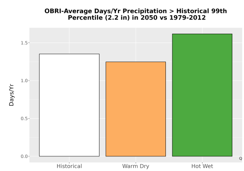 Thumbnail Precip_Heavy_99pct_Bar.png 
