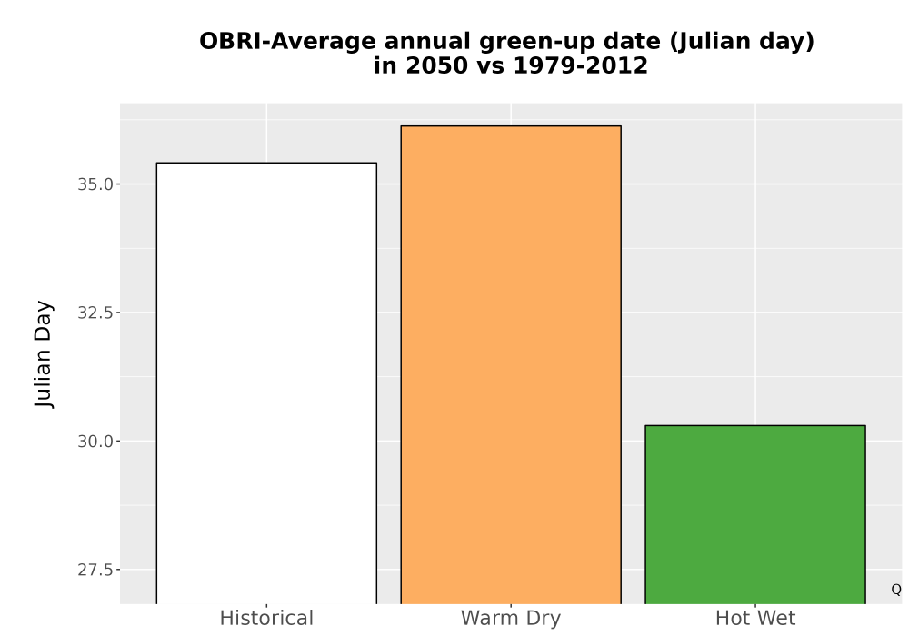 Scaled image Temp_Grow_GreenupDOY_Bar.png 