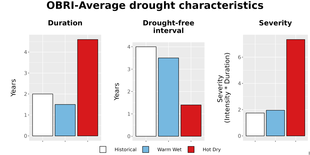 Scaled image Drought_DurFreqSev_Bar.png 