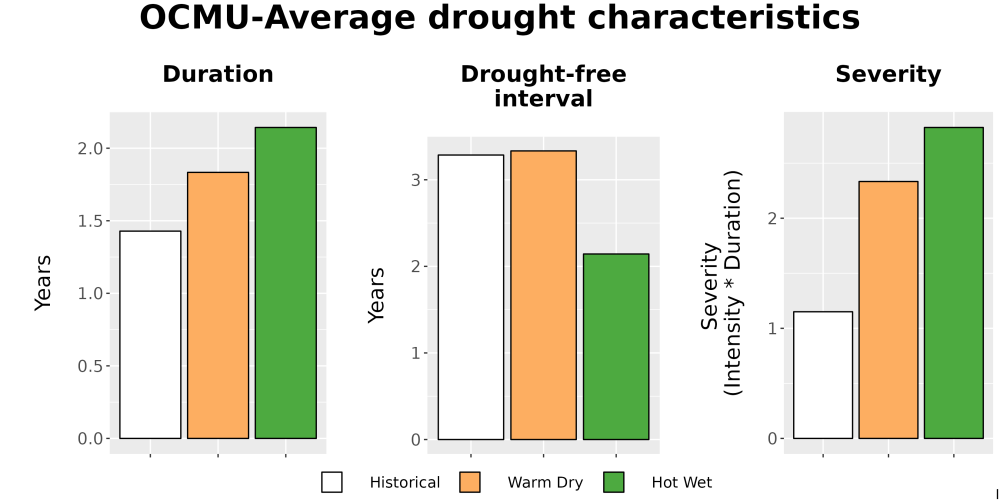 Scaled image Drought_DurFreqSev_Bar.png 