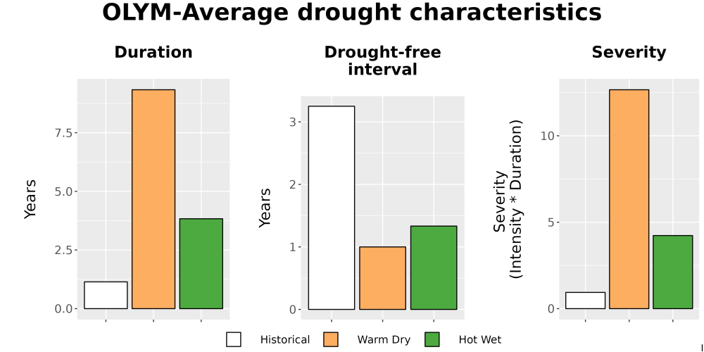Scaled image Drought_DurFreqSev_Bar.png 