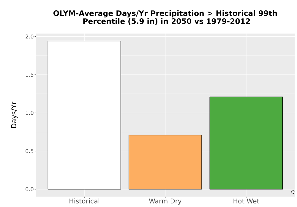 Scaled image Precip_Heavy_99pct_Bar.png 