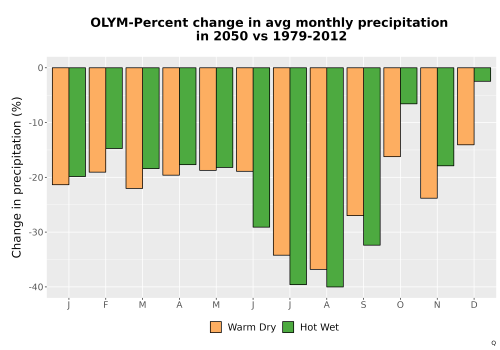 Thumbnail Precip_DeltaPct_Mon_Bar.png 