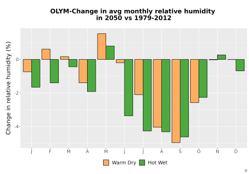 Thumbnail RelHum_Avg_MonDelta_Bar.png 