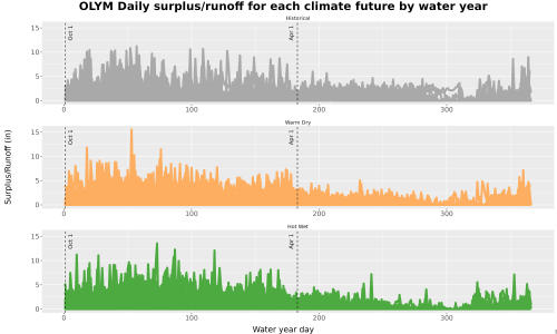 Thumbnail WatBal_Runoff_DailyDOY_Line.jpg 