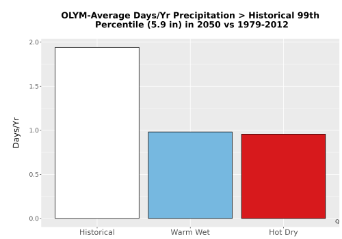 Thumbnail Precip_Heavy_99pct_Bar.png 